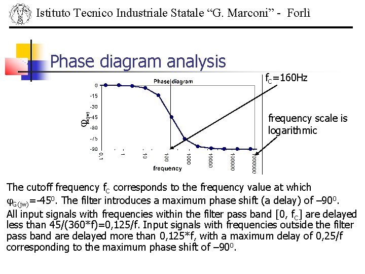 Istituto Tecnico Industriale Statale “G. Marconi” - Forlì Phase diagram analysis f. C=160 Hz