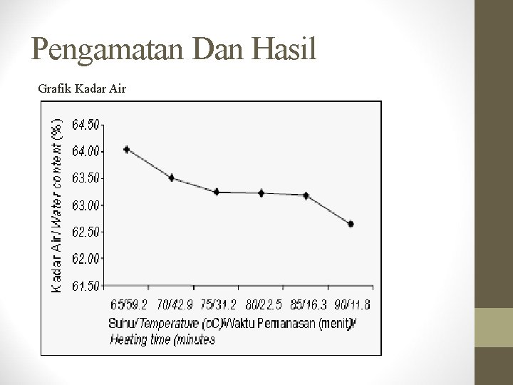 Pengamatan Dan Hasil Grafik Kadar Air 