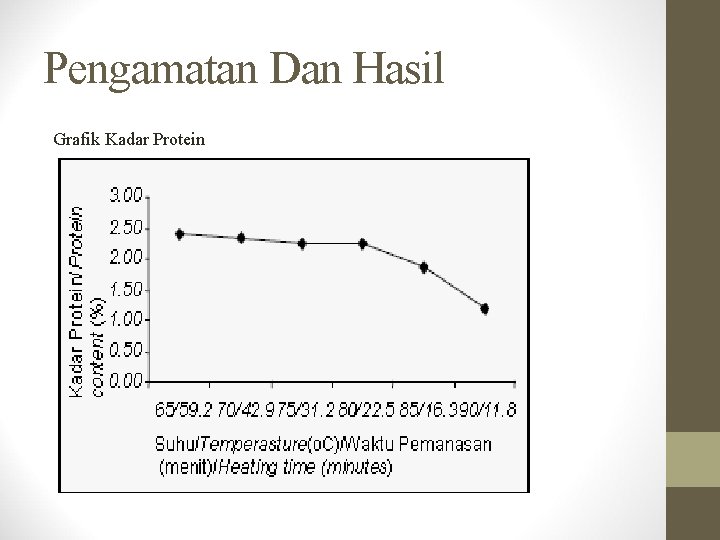 Pengamatan Dan Hasil Grafik Kadar Protein 