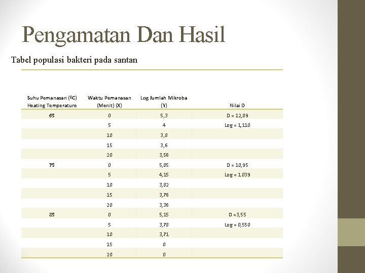 Pengamatan Dan Hasil Tabel populasi bakteri pada santan Suhu Pemanasan (ºC) Heating Temperature Waktu