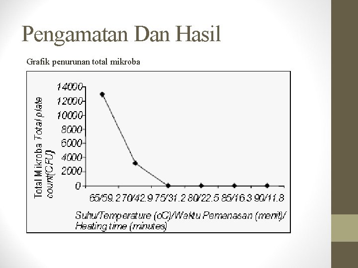 Pengamatan Dan Hasil Grafik penurunan total mikroba 