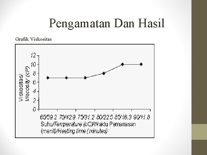 Pengamatan Dan Hasil Grafik Viskositas 