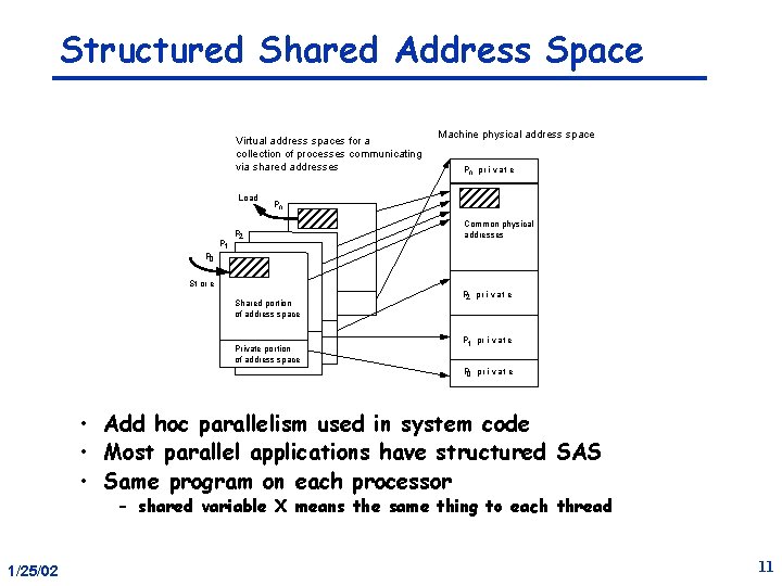 Structured Shared Address Space Virtual address spaces for a collection of processes communicating via