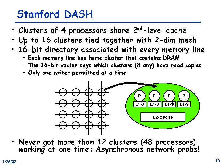 Stanford DASH • Clusters of 4 processors share 2 nd-level cache • Up to