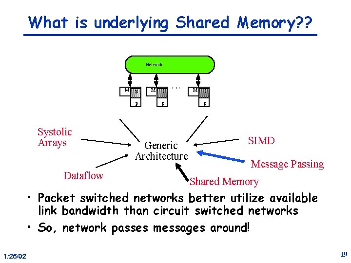 What is underlying Shared Memory? ? Network M $ P Systolic Arrays Dataflow M