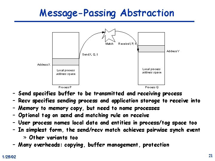 Message-Passing Abstraction Match Receive. Y, P, t Address. Y Send. X, Q, t Address.