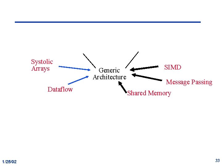 Systolic Arrays Dataflow 1/25/02 Generic Architecture SIMD Message Passing Shared Memory 33 