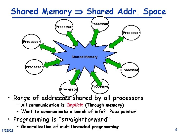 Shared Memory Shared Addr. Space Processor Shared Memory Processor • Range of addresses shared