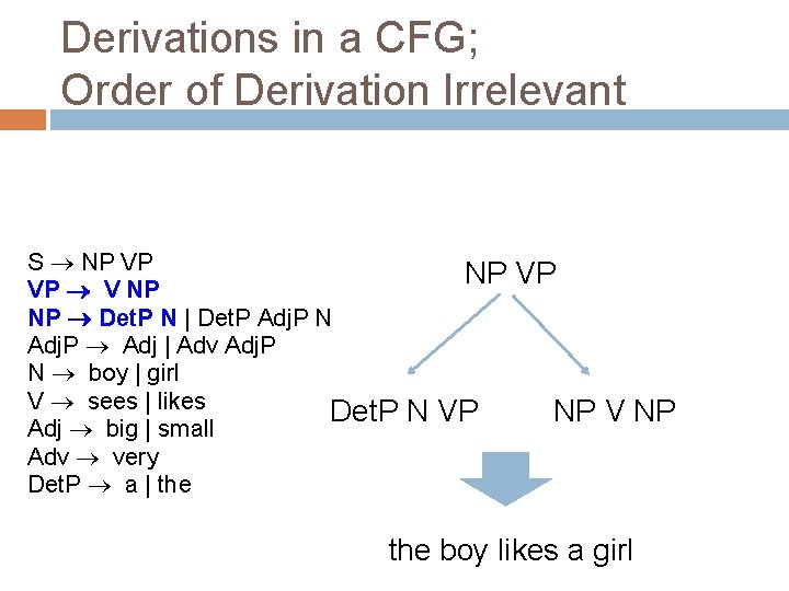 Derivations in a CFG; Order of Derivation Irrelevant S NP VP VP V NP