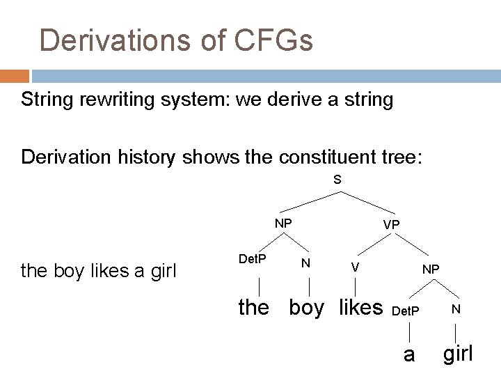 Derivations of CFGs String rewriting system: we derive a string Derivation history shows the