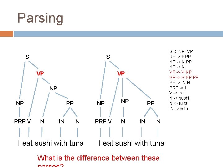 Parsing S S -> NP VP NP -> PRP NP -> N PP NP