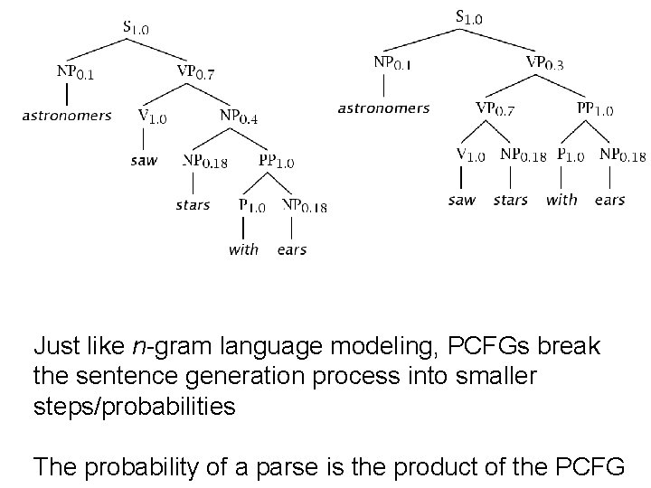 Just like n-gram language modeling, PCFGs break the sentence generation process into smaller steps/probabilities