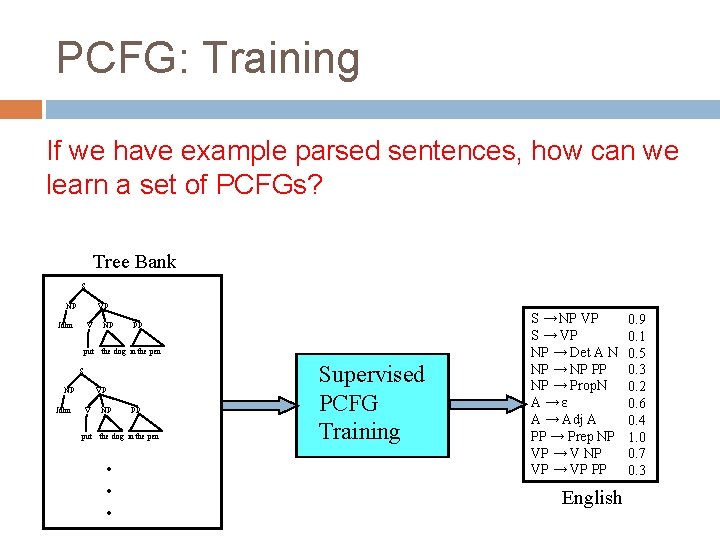 PCFG: Training If we have example parsed sentences, how can we learn a set