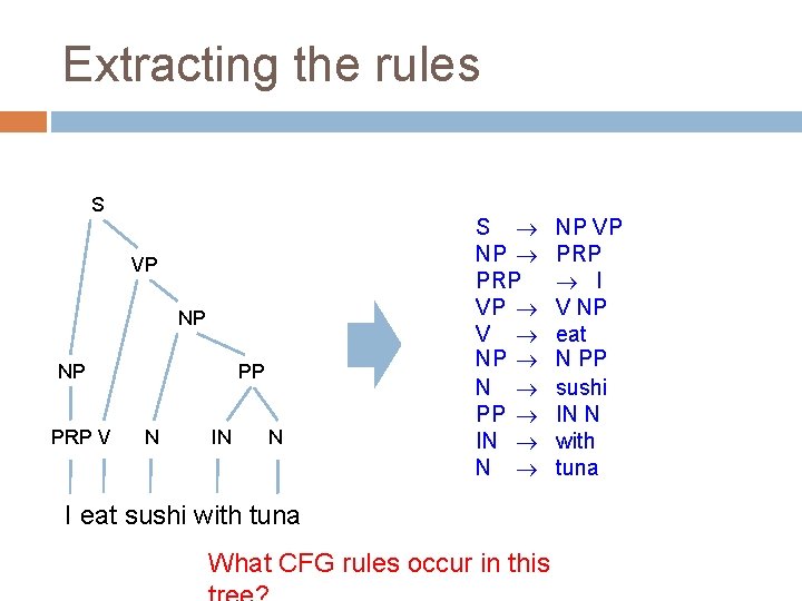 Extracting the rules S VP NP NP PRP V PP N IN N S