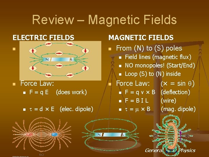 Review – Magnetic Fields ELECTRIC FIELDS n From (+) to (–) charges n n