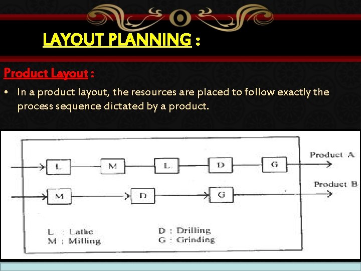 LAYOUT PLANNING : Product Layout : • In a product layout, the resources are