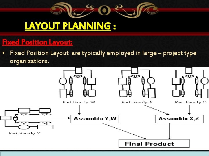 LAYOUT PLANNING : Fixed Position Layout: • Fixed Position Layout are typically employed in