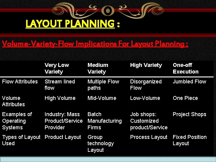 LAYOUT PLANNING : Volume-Variety-Flow Implications For Layout Planning : Very Low Variety Medium Variety