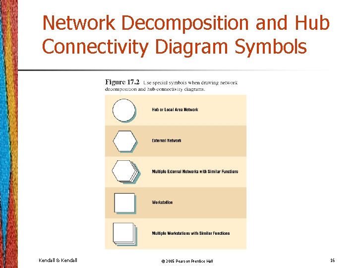 Network Decomposition and Hub Connectivity Diagram Symbols Kendall & Kendall © 2005 Pearson Prentice