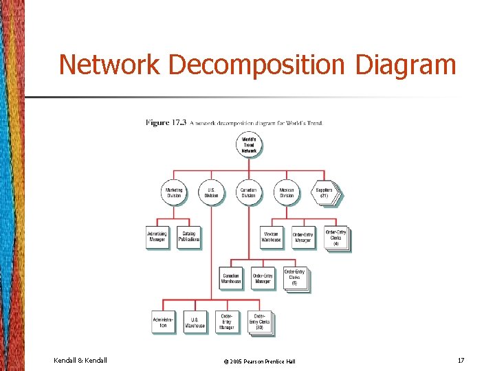 Network Decomposition Diagram Kendall & Kendall © 2005 Pearson Prentice Hall 17 