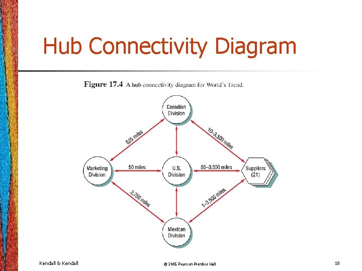 Hub Connectivity Diagram Kendall & Kendall © 2005 Pearson Prentice Hall 18 