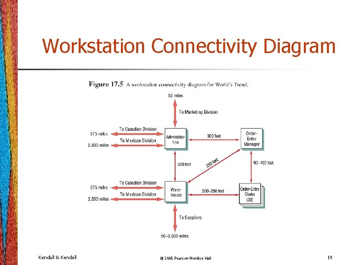 Workstation Connectivity Diagram Kendall & Kendall © 2005 Pearson Prentice Hall 19 