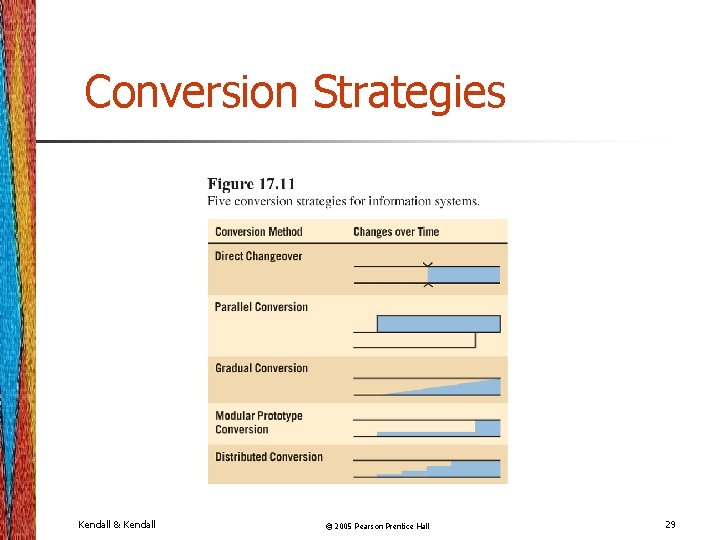 Conversion Strategies Kendall & Kendall © 2005 Pearson Prentice Hall 29 