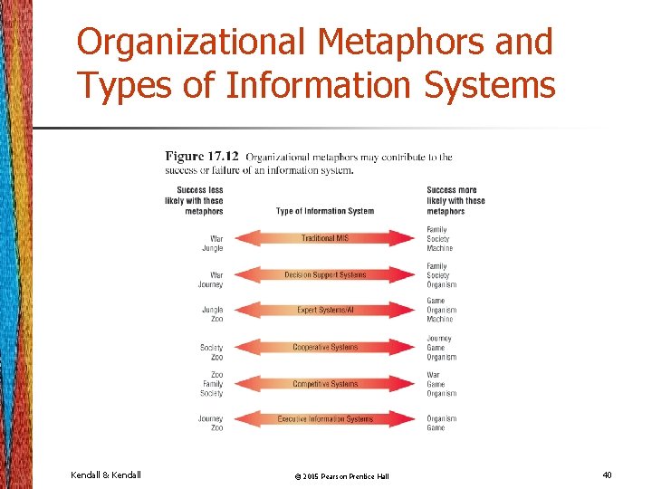 Organizational Metaphors and Types of Information Systems Kendall & Kendall © 2005 Pearson Prentice