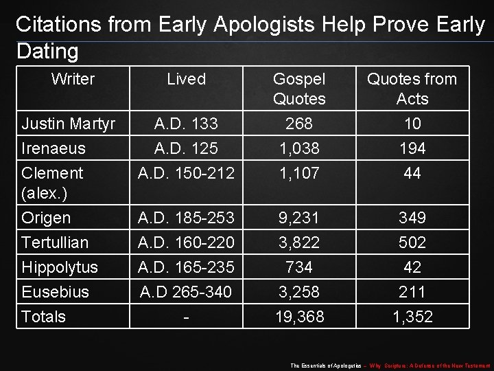 Citations from Early Apologists Help Prove Early Dating Writer Lived Justin Martyr Irenaeus Clement