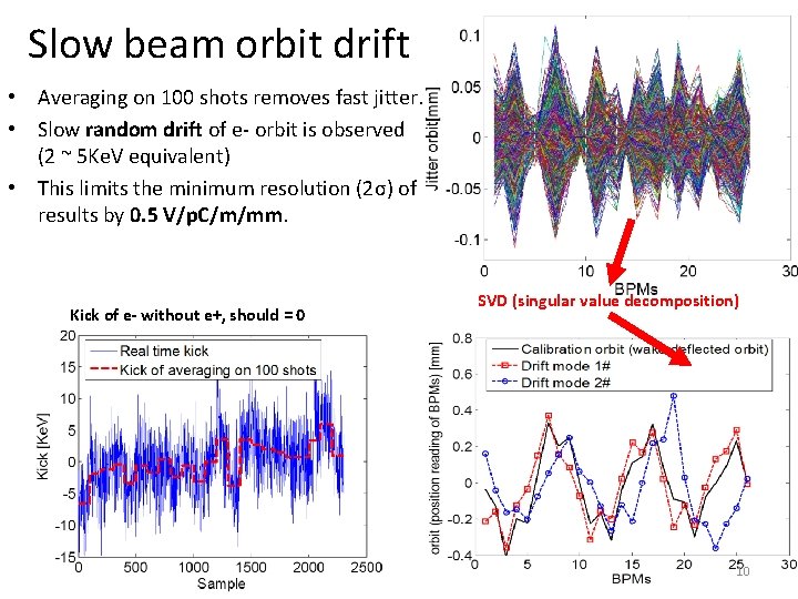 Slow beam orbit drift • Averaging on 100 shots removes fast jitter. • Slow