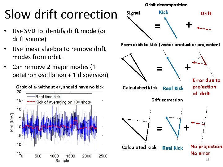 Slow drift correction • Use SVD to identify drift mode (or drift source) •