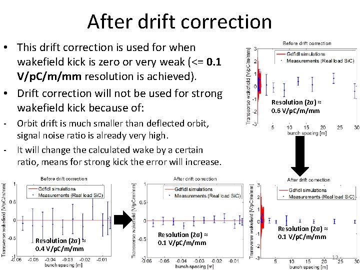 After drift correction • This drift correction is used for when wakefield kick is