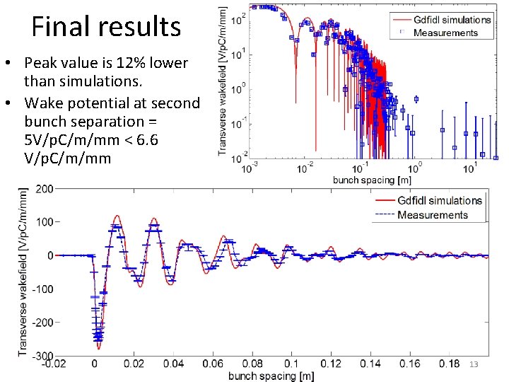 Final results • Peak value is 12% lower than simulations. • Wake potential at