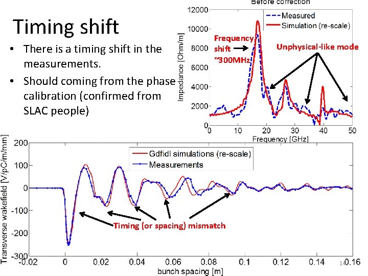 Timing shift • There is a timing shift in the measurements. • Should coming