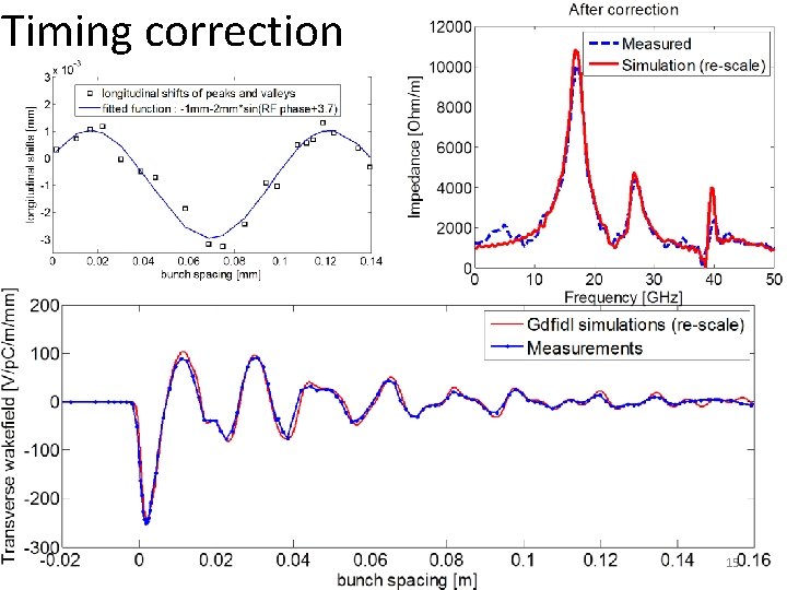 Timing correction 15 