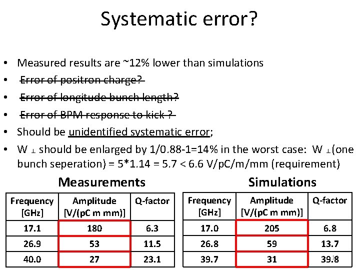 Systematic error? • • • Measured results are ~12% lower than simulations Error of