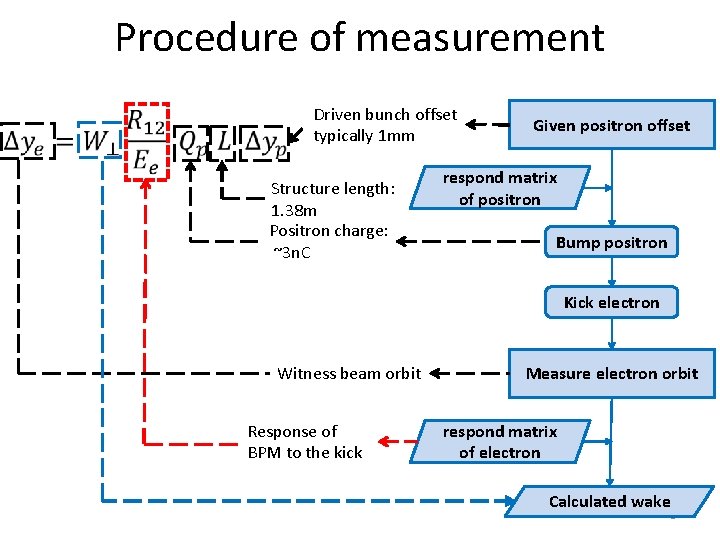 Procedure of measurement Driven bunch offset typically 1 mm Structure length: 1. 38 m
