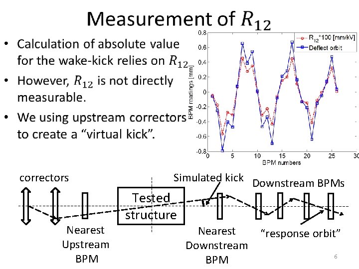  • correctors Nearest Upstream BPM Simulated kick Downstream BPMs Tested structure Nearest Downstream