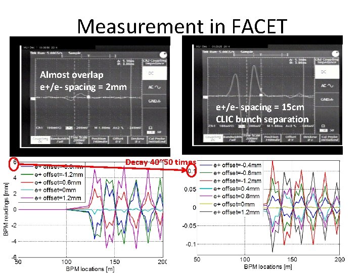 Measurement in FACET Almost overlap e+/e- spacing = 2 mm e+/e- spacing = 15