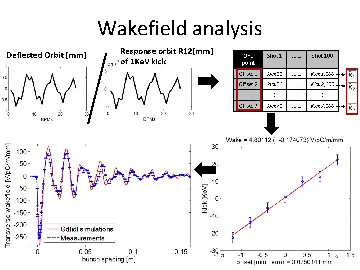 Wakefield analysis Deflected Orbit [mm] Response orbit R 12[mm] of 1 Ke. V kick