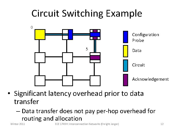 Circuit Switching Example 0 Configuration Probe 5 Data Circuit Acknowledgement • Significant latency overhead