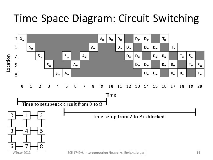 Time-Space Diagram: Circuit-Switching 0 S 08 A 08 1 S 08 Location A 08