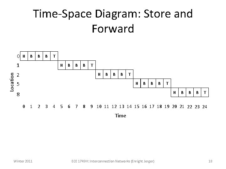 Time-Space Diagram: Store and Forward 0 H B Location 1 B B T H