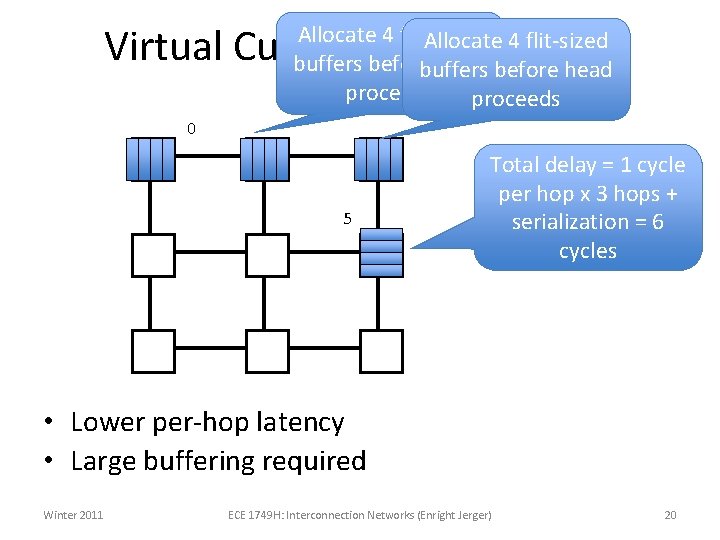 Virtual Cut Through Example Allocate 4 flit-sized buffers before head buffers proceeds 0 5