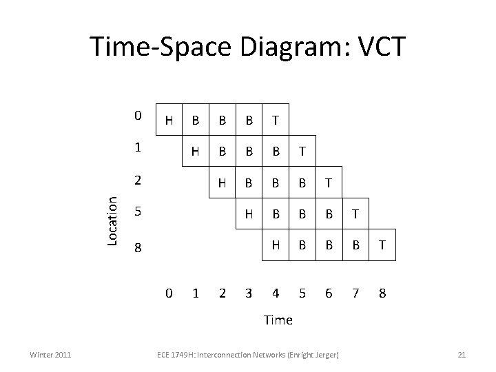 Time-Space Diagram: VCT 0 H 1 B B B T H B B B