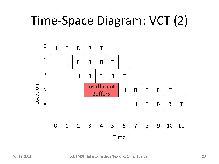 Time-Space Diagram: VCT (2) 0 H 1 B B B T H B B