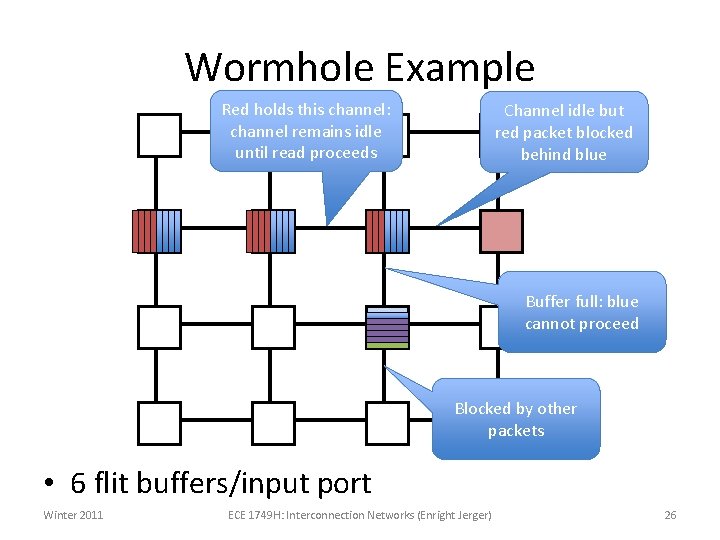 Wormhole Example Red holds this channel: channel remains idle until read proceeds Channel idle