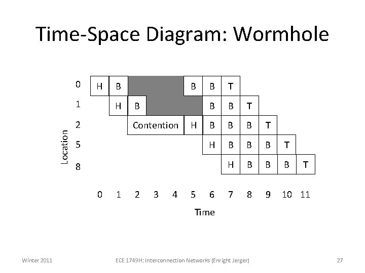 Time-Space Diagram: Wormhole 0 H Location 1 B H 2 B B Contention H