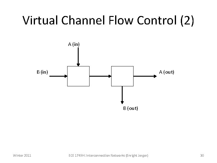 Virtual Channel Flow Control (2) A (in) A (out) B (in) B (out) Winter