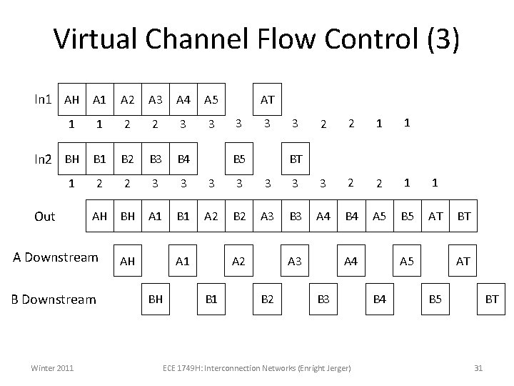 Virtual Channel Flow Control (3) In 1 AH A 1 A 2 A 3